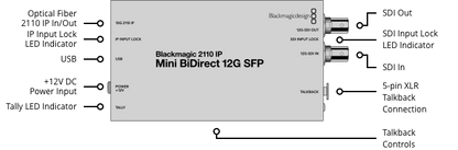 Blackmagic 2110 IP Mini BiDirect 12G SFP